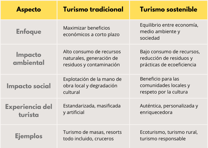 Diferencias entre el Turismo tradicional y el Turismo sostenible