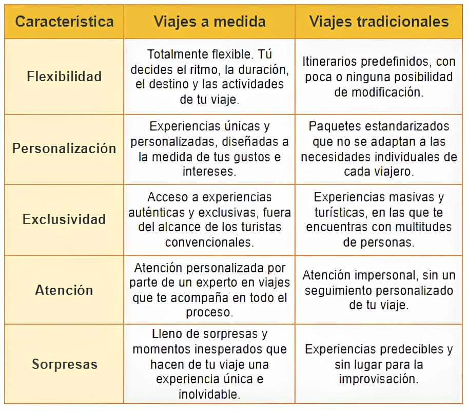 Viajes a medida vs. Viajes tradicionales - Un mundo de diferencias